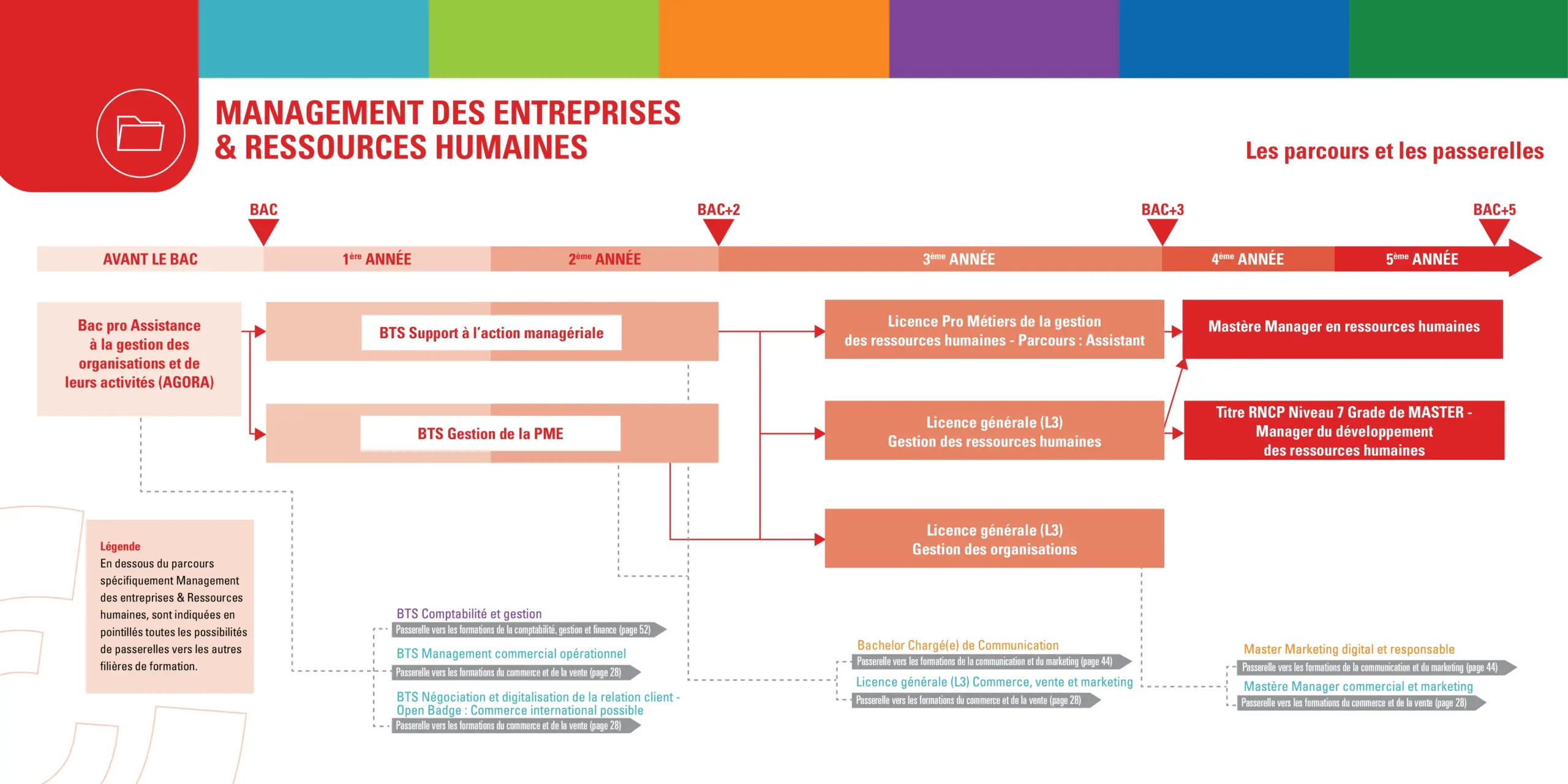 Parcours et passerelles en Management des entreprises et RH. 