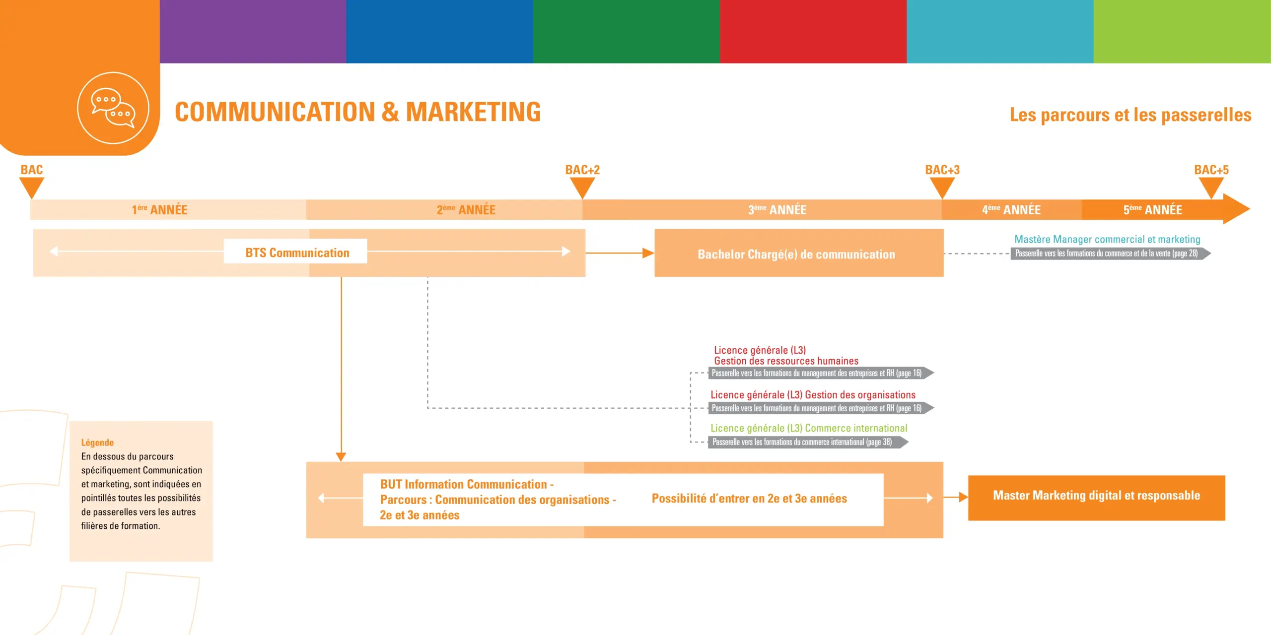 Parcours et passerelles Communication et marketing